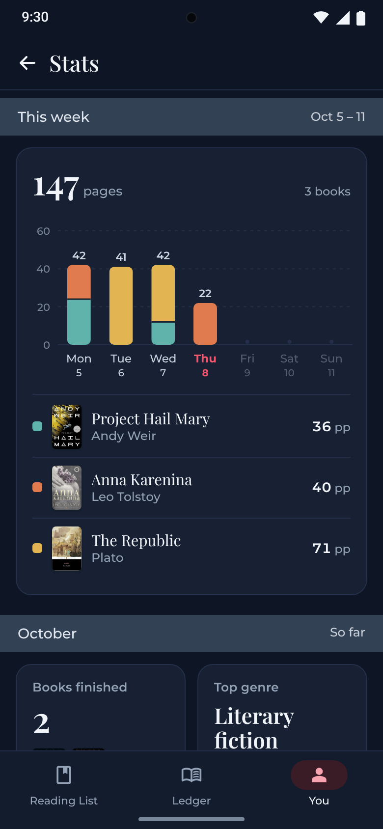Literate Stats screen: pages read this week by book, visible only to you.